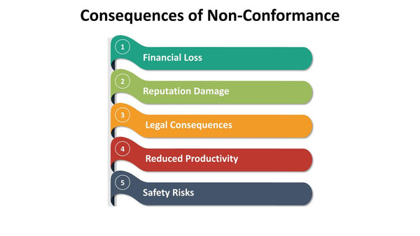 Consequences of Non-Conformance