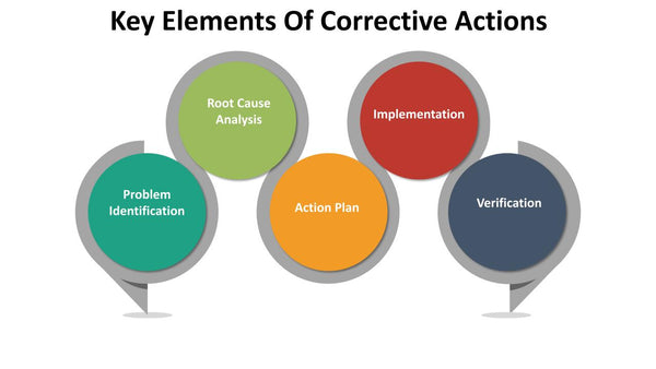 Key Elements Of Corrective Actions