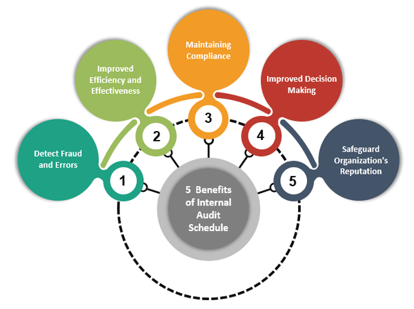 5 Benefits of Internal Audit Schedule, 5 Benefits of QMS Internal Audit Schedule