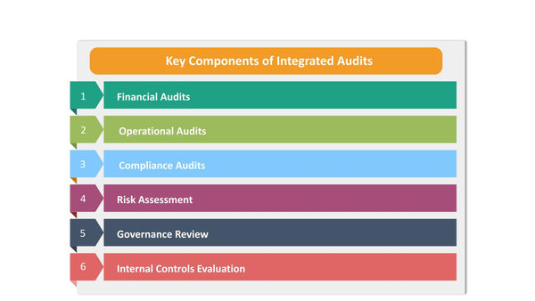 Key Components of Integrated Audits