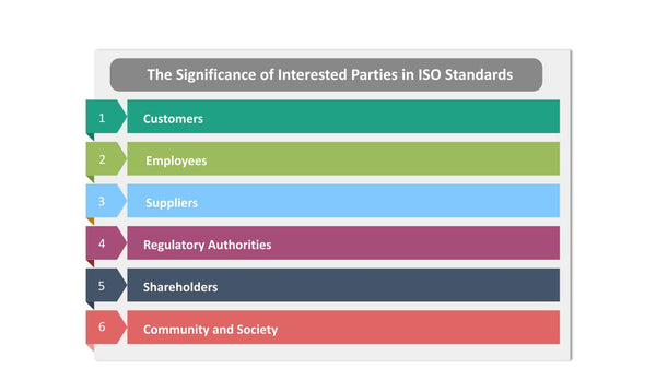 The Significance of Interested Parties in ISO Standards