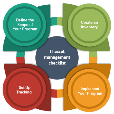 IT asset management checklist