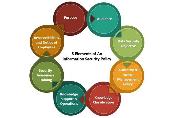 elements of information security policy, elements of information security policy Template, elements of information security policy Word Template