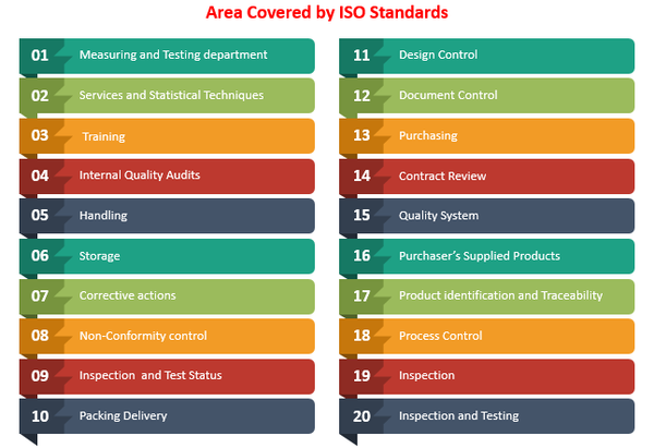 ISO standards, Areas covered by ISO standards