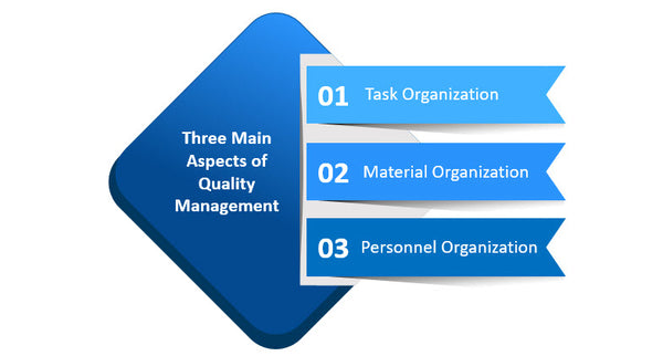 Aspects of quality management, Quality management