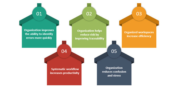 Benefits of organization in quality management
