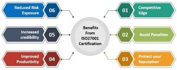 Benefits from ISO 27001 Certification