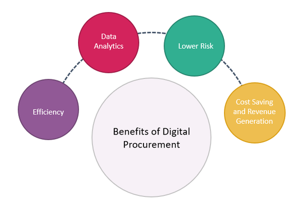 Benefits of Digital Procurement, Benefits of digital QMS Procurement, Benefits of digital QMS Procurement Word Template, Benefits of digital QMS Procurement Template Word