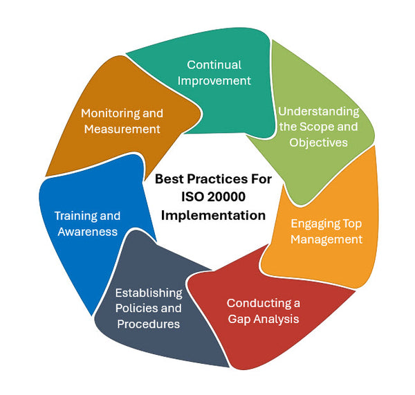 Best Practices For ISO 20000 Implementation
