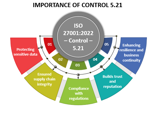 ISO 27001:2022 - Control - 5.21