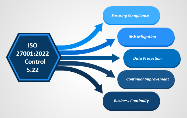 ISO 27001:2022 - Control 5.22