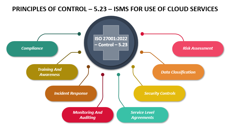 ISO 27001 - Control - 5.23