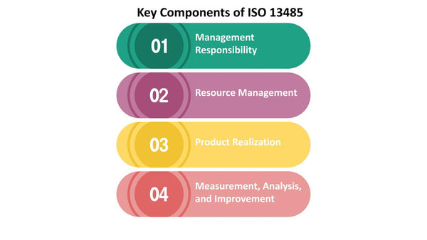 Key Components of ISO 13485