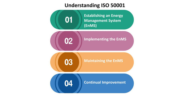 Understanding ISO 50001