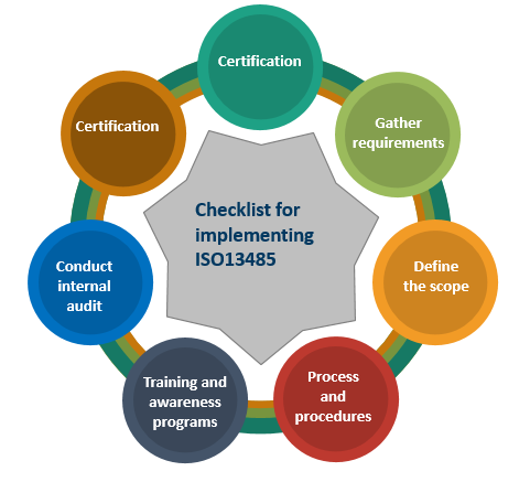 Checklist for implementing ISO13485