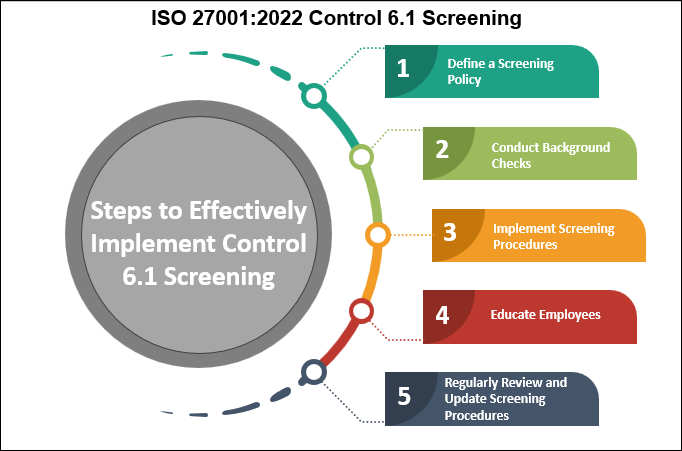 ISO 27001:2022 Control 6.1 Screening