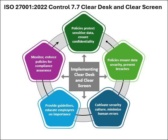ISO 27001:2022 Control 7.7