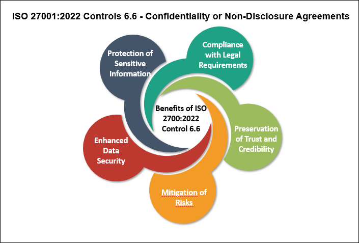 ISO 27001 Controls 6.6 - Confidentiality or Non-Disclosure Agreements