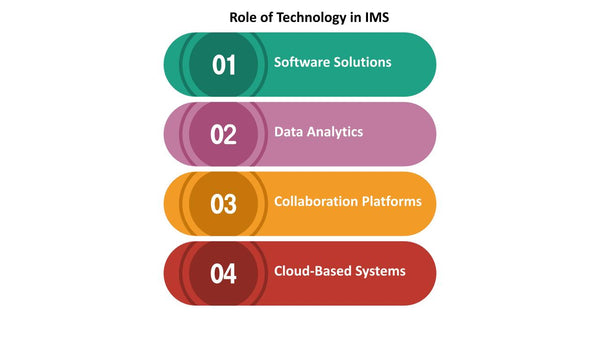 Role of Technology in IMS