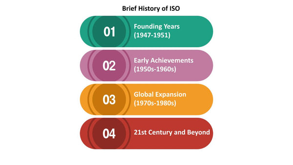 Brief History of ISO