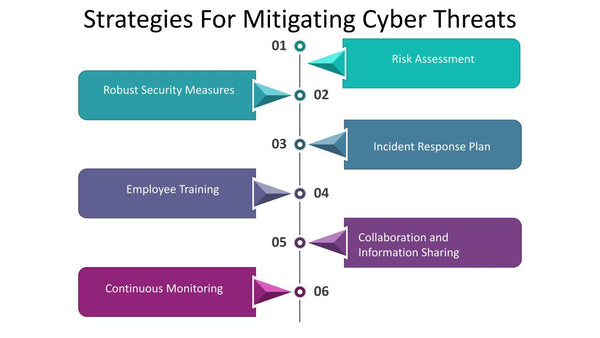 Strategies For Mitigating Cyber Threats