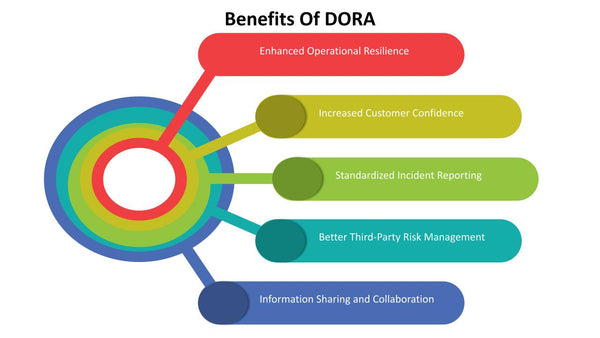 Benefits Of DORA