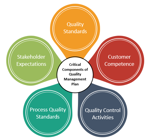Critical Components of Quality Management Plan, critical components of Quality Management Plan Template, critical components of Quality Management Plan Word Template, critical components of Quality Management Plan Template Word