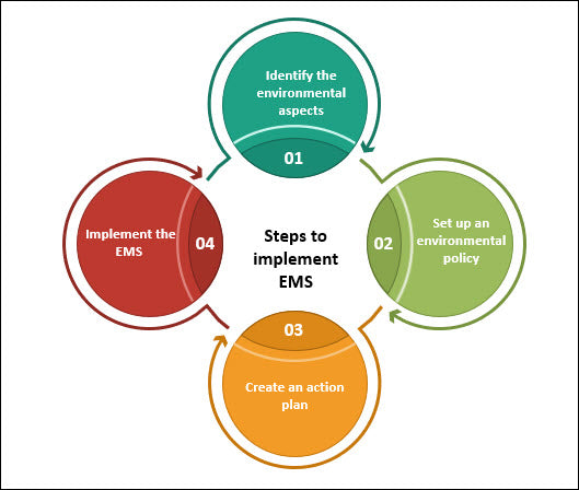 Environment management system implementation, Environment management system 