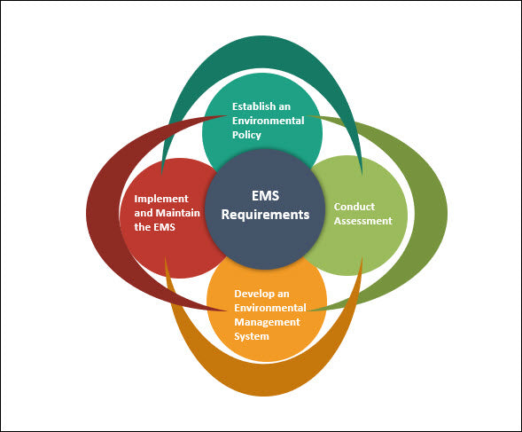 ems requirements, EMS Policy