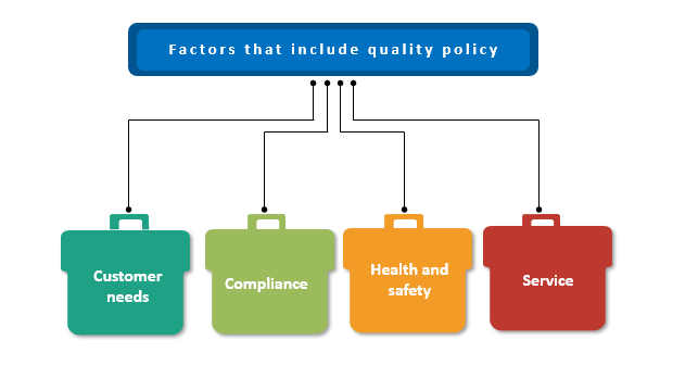 Factors that include quality policy, QM Policy Template, Factors included in Quality Policy Word Template, Factors included in Quality Policy Template Word