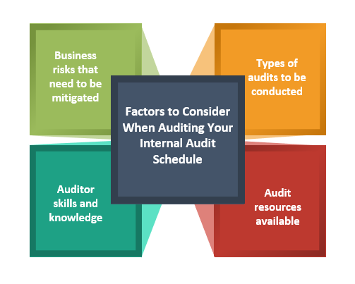 Factors to Consider When Auditing Your Internal Audit Schedule, Factors to Consider When Auditing Your QMS Internal Audit Schedule