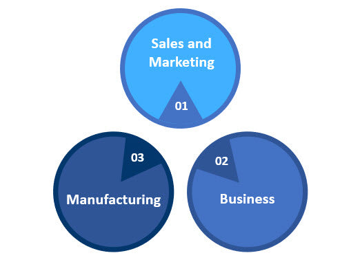 Fields that Require Flow Chart, flow chart