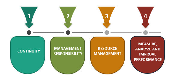 Four Phases of Business Continuity-Plan