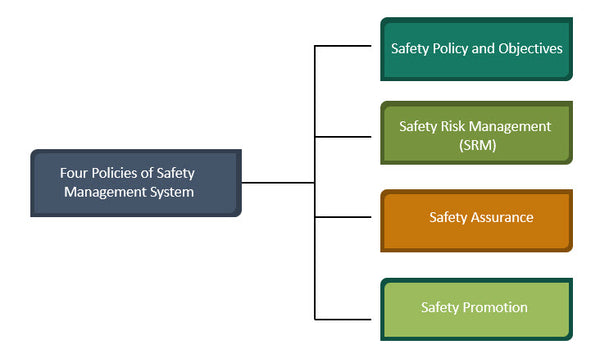 Four Policies of Safety Management System