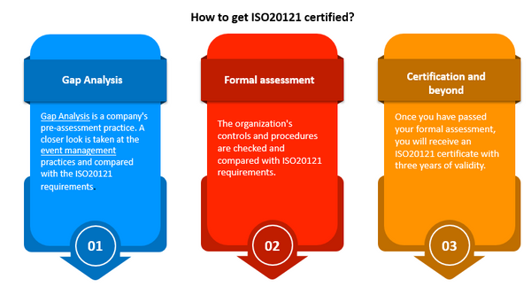 How to Get ISO 20121