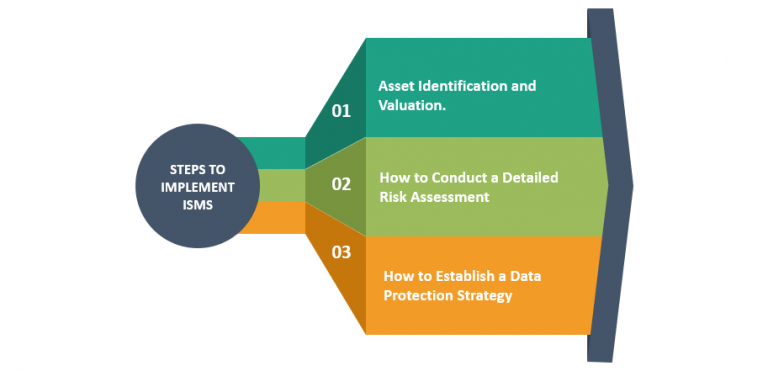 Steps to implement ISMS