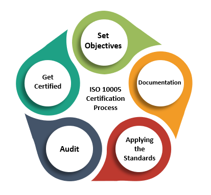 ISO 10005 Certification Process, QMS Quality Management Plan Certification Process, Certification Process of Quality Management Plan