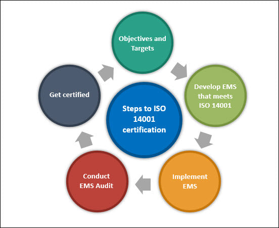 ISO 14001 certification, Environment management system