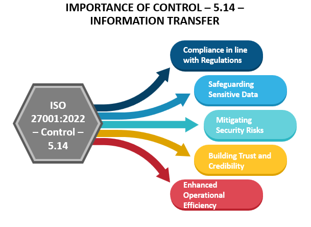 ISO 27001:2022 - Control - 5.14