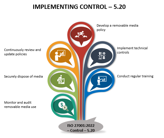 ISO 27001:2022 - Control - 5.20