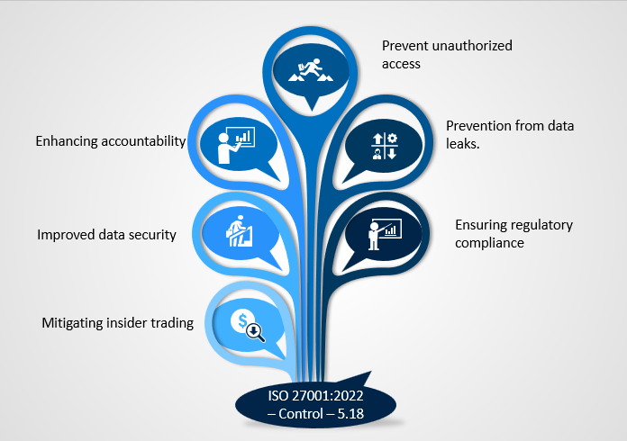 ISO 27001:2022 - Control - 5.18