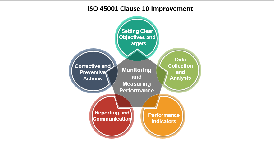 ISO 45001 Clause 10 Improvement