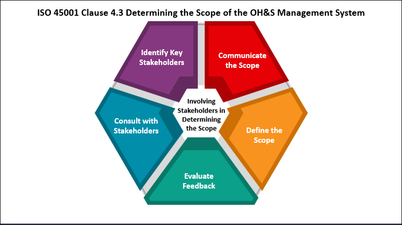 ISO 45001 Clause 4.3 Determining the Scope of the OH&S Management System