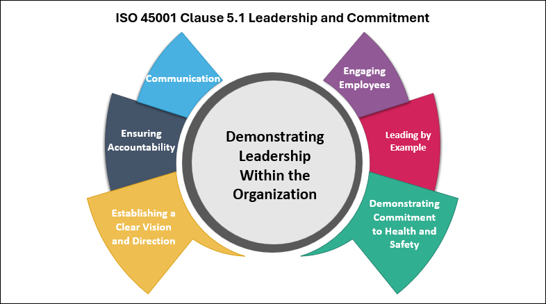 ISO 45001 Clause 5.1 Leadership and Commitment