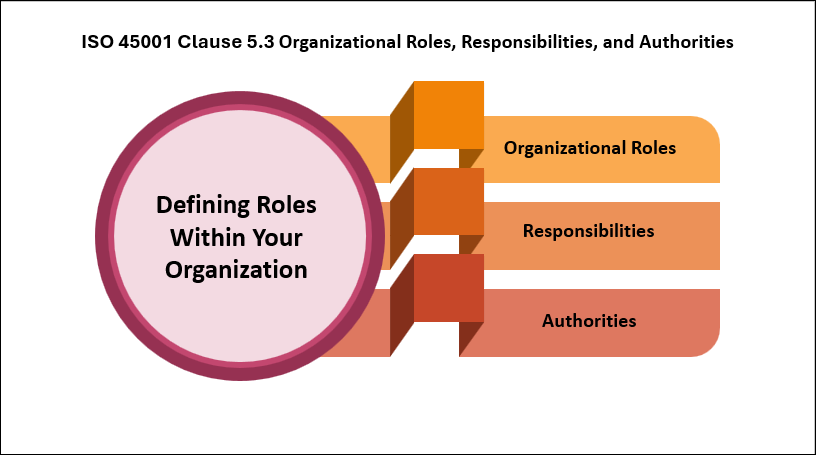 ISO 45001 Clause 5.3 Organizational Roles, Responsibilities, and Authorities