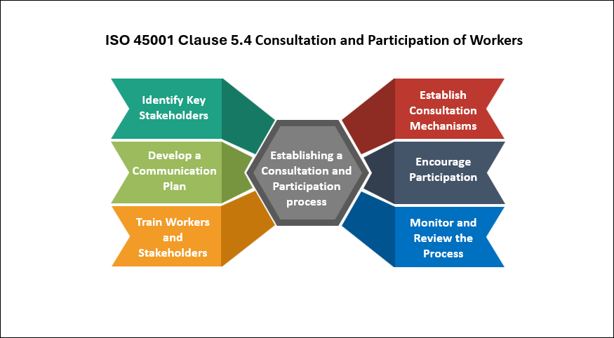 ISO 45001 Clause 5.4 Consultation and Participation of Workers