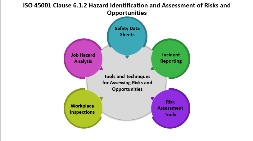 ISO 45001 Clause 6.1.2 Hazard Identification and Assessment of Risks and Opportunities