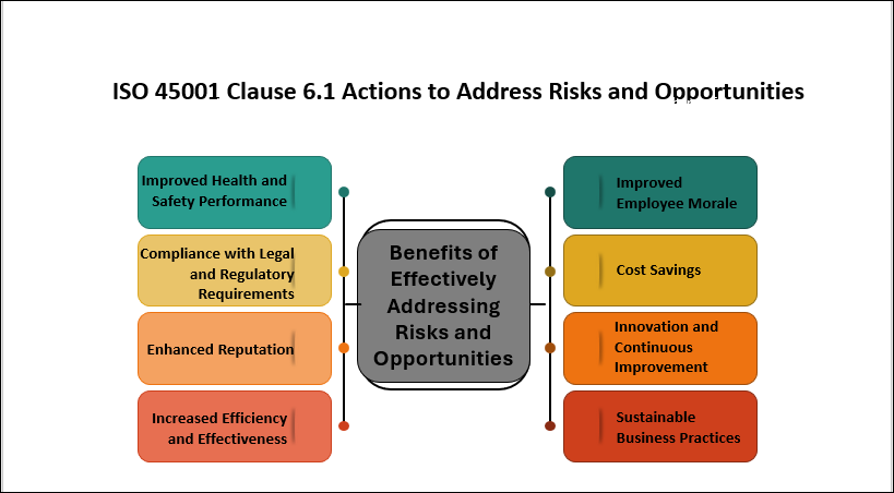 ISO 45001 Clause 6.1 Actions to Address Risks and Opportunities