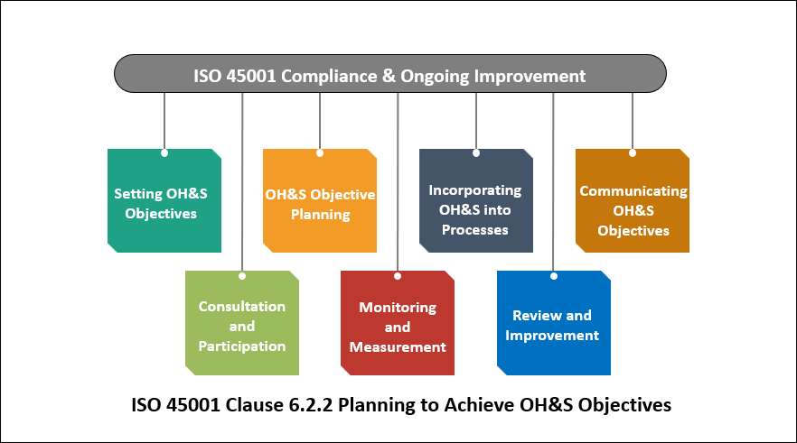 ISO 45001 Clause 6.2.2 Planning to Achieve OH&S Objectives