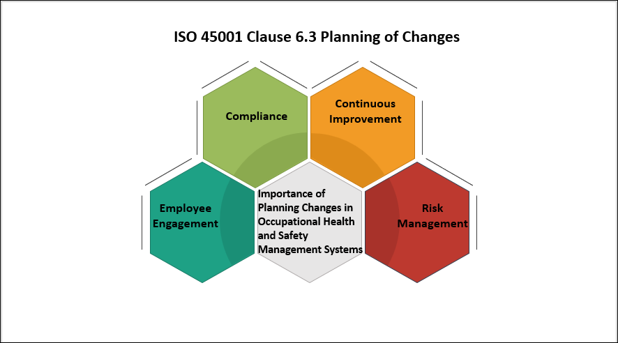 ISO 45001 Clause 6.3 Planning of Changes